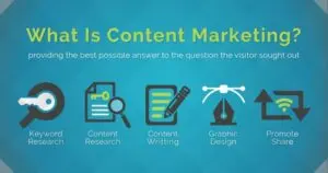 What is Content Marketing: Brief Explanation