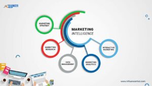 Marketing Intelligence: Decision Support For Strategic Marketing