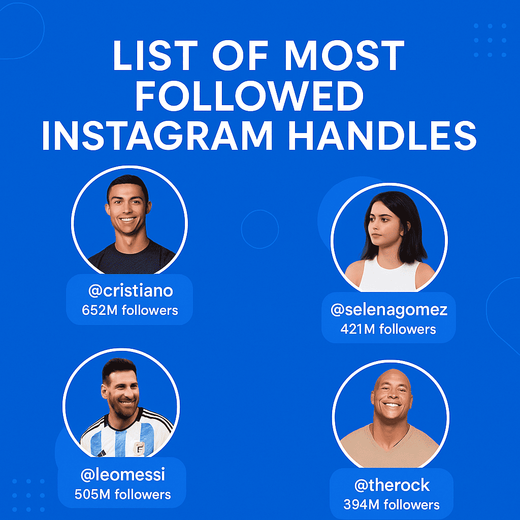 List of most followed Instagram handles including Cristiano Ronaldo, Selena Gomez, Lionel Messi, and The Rock – InfluencerHai
